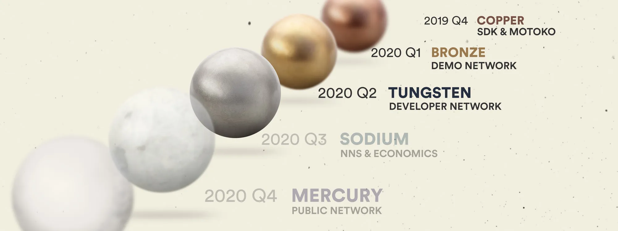 Copper, Bronze, Tungsten: Tracing the Internet Computer's Rapid Progressco